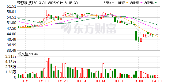 领牛策略 荣旗科技：2024年度净利润约4490万元，同比增加1.56%