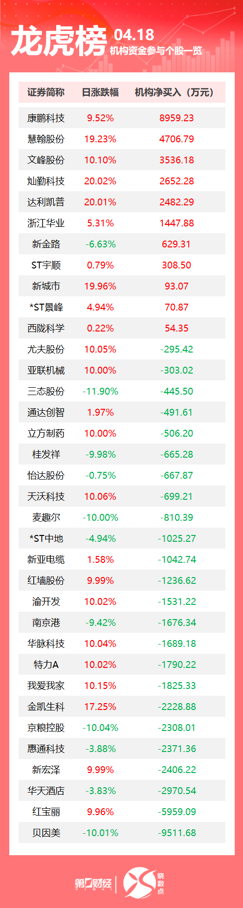 创元网配资 龙虎榜丨机构今日买入这11股，抛售贝因美9512万元