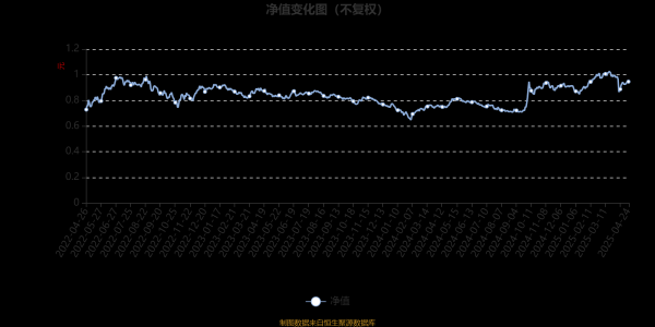 杨帆配资 汇添富均衡精选六个月持有混合A：2025年第一季度利润1104.92万元 净值增长率9.08%