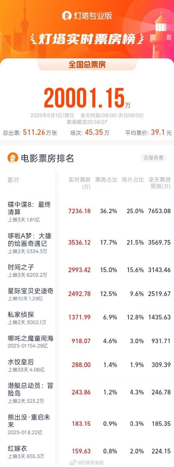 顺配网 2025儿童节票房破2亿